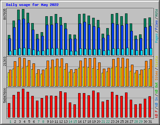 Daily usage for May 2022